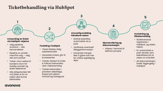 Ticketbehandling via HubSpot